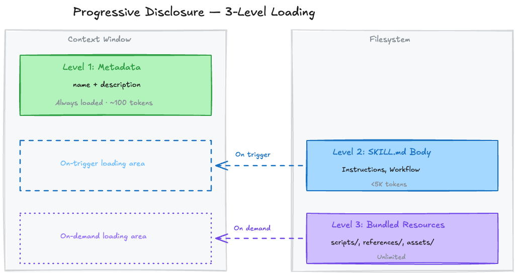 Progressive Disclosure — 3-Stage Gradual Loading