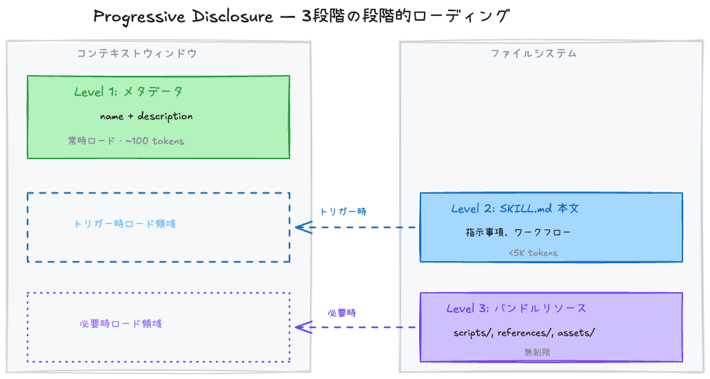 Progressive Disclosure — 3段階の漸進的ロード