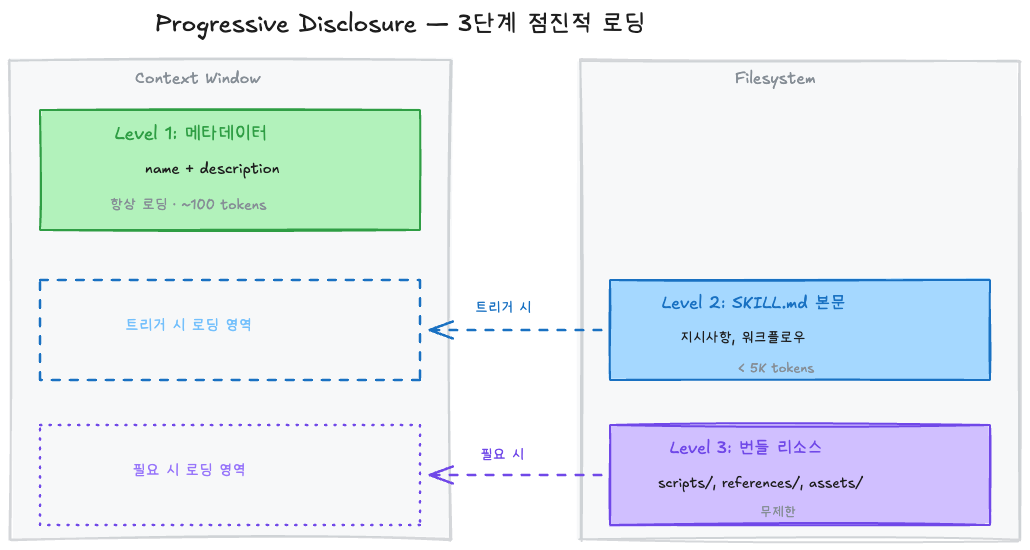 Progressive Disclosure — 3단계 점진적 로딩