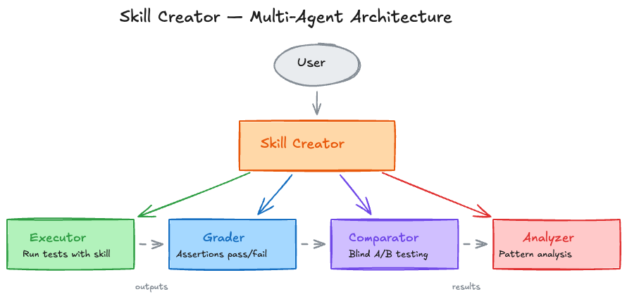 Skill Creator — Multi-Agent Architecture