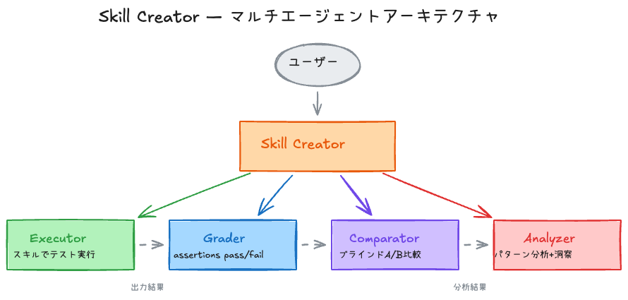 Skill Creator — マルチエージェントアーキテクチャ