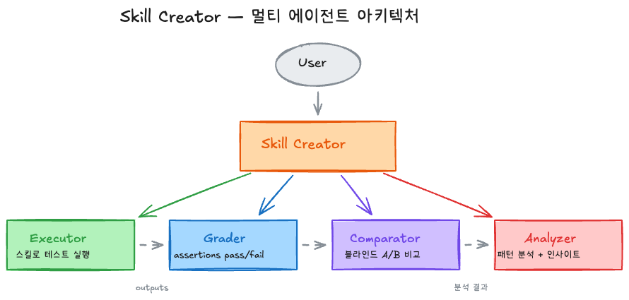 Skill Creator — 멀티 에이전트 아키텍처