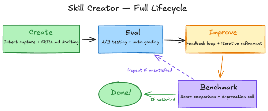 Skill Creator — Full Lifecycle