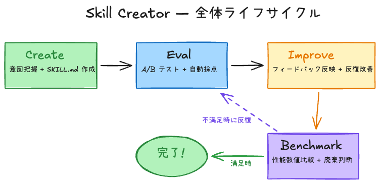 Skill Creator — 全ライフサイクル