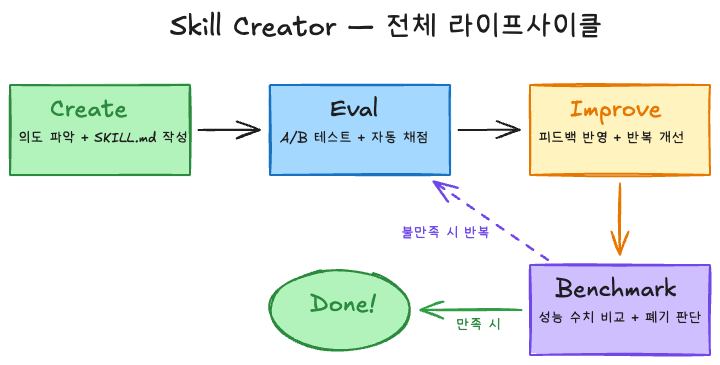 Skill Creator — 전체 라이프사이클
